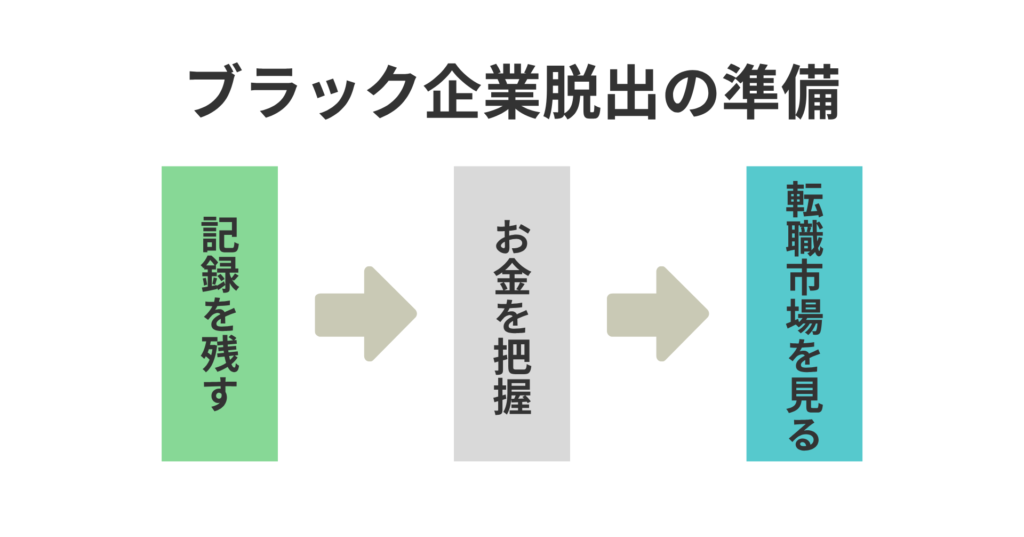 ブラック企業脱出の準備
