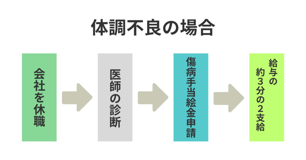 傷病手当金を受け取るまでの流れ