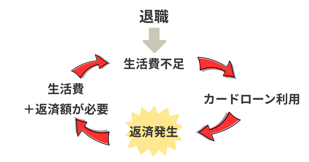 カードローンで借金ループに突入するイメージ図