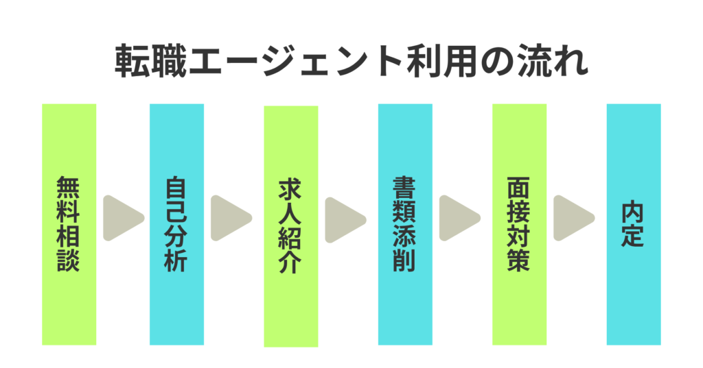 転職エージェント利用の流れ