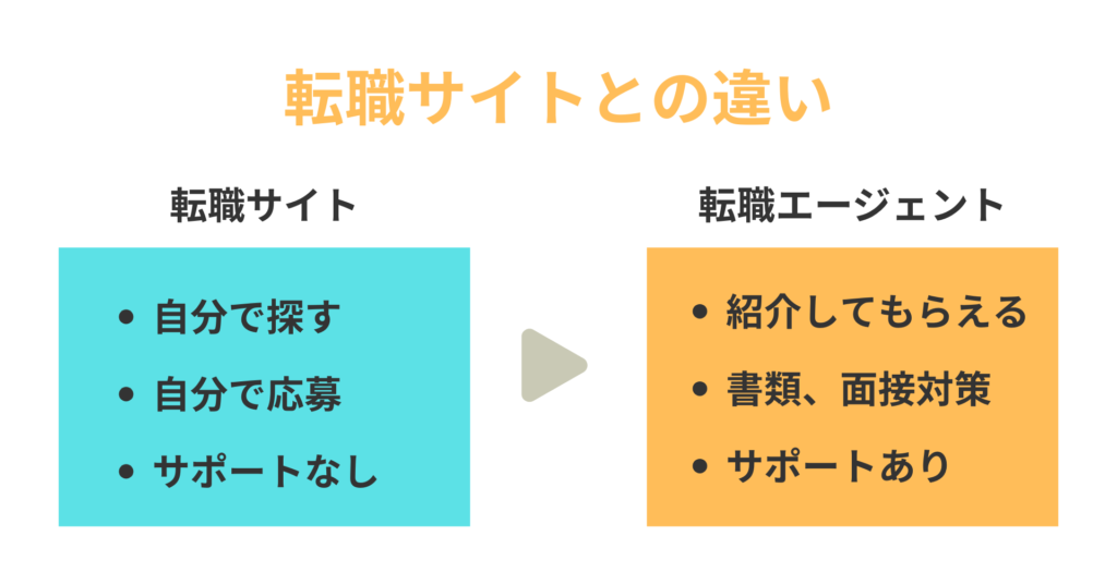 転職サイトと転職エージェントの比較図